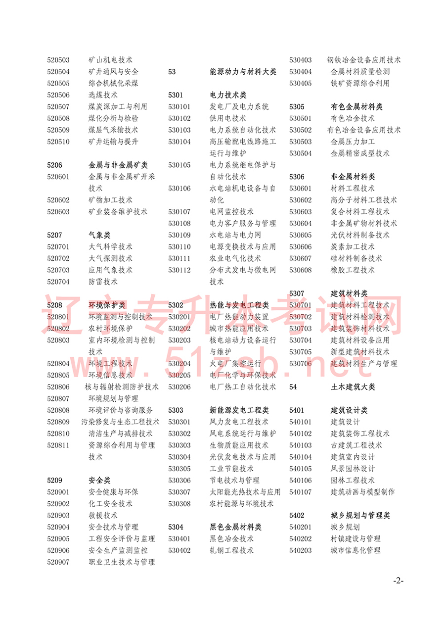 2017年辽宁专升本招生计划及代码对照表